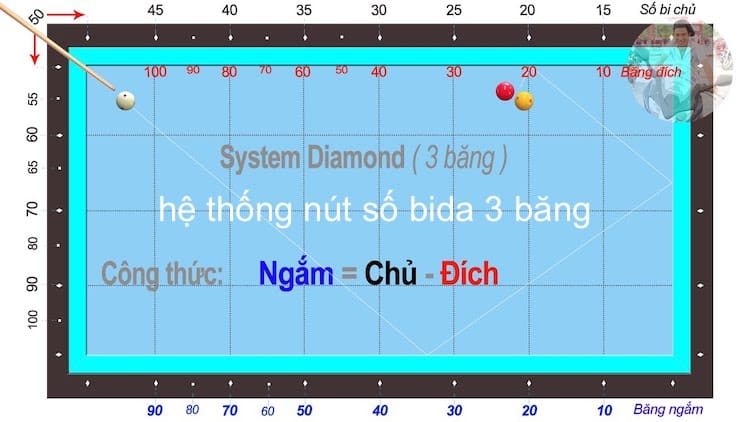 hệ thống nút số bida 3 băng